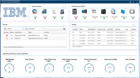 netcool|IBM Netcool Operations Insight